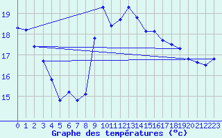 Courbe de tempratures pour Gruissan (11)