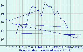 Courbe de tempratures pour Cabo Peas