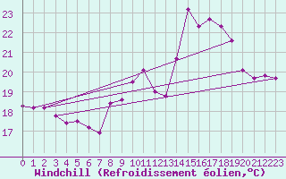 Courbe du refroidissement olien pour Le Bourget (93)