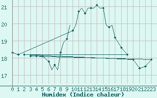 Courbe de l'humidex pour Scilly - Saint Mary's (UK)