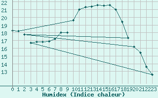Courbe de l'humidex pour Groebming