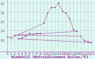 Courbe du refroidissement olien pour Cap Corse (2B)