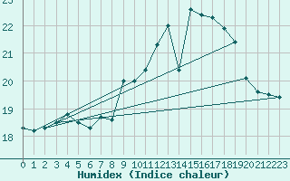 Courbe de l'humidex pour Breuillet (17)