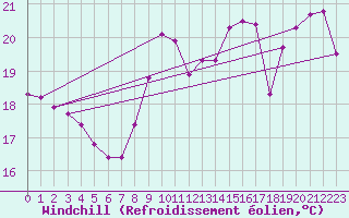 Courbe du refroidissement olien pour Leucate (11)