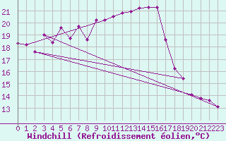 Courbe du refroidissement olien pour Ustka