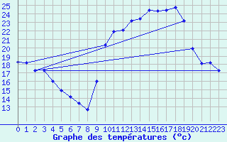Courbe de tempratures pour Aniane (34)