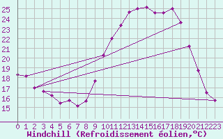 Courbe du refroidissement olien pour Angers-Marc (49)