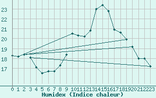 Courbe de l'humidex pour Guidel (56)