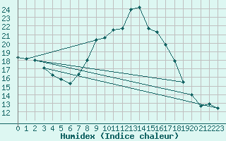 Courbe de l'humidex pour Shoream (UK)