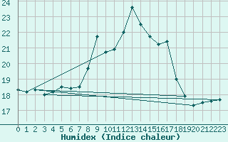 Courbe de l'humidex pour Kongsvinger