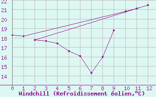 Courbe du refroidissement olien pour Aigues-Mortes (30)