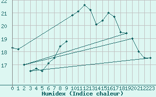 Courbe de l'humidex pour Altnaharra