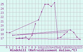 Courbe du refroidissement olien pour Saint-Brevin (44)