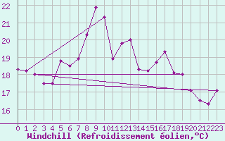 Courbe du refroidissement olien pour Lelystad