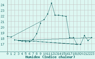Courbe de l'humidex pour Saint Gallen