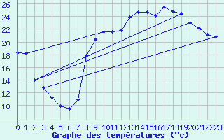 Courbe de tempratures pour Rmuzat (26)