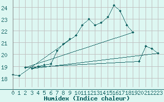 Courbe de l'humidex pour Feuchtwangen-Heilbronn