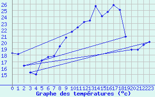 Courbe de tempratures pour Vanclans (25)