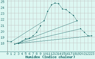 Courbe de l'humidex pour Cap Ferret (33)