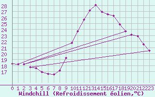 Courbe du refroidissement olien pour Cap Ferret (33)