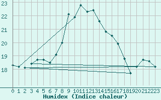 Courbe de l'humidex pour Ceuta