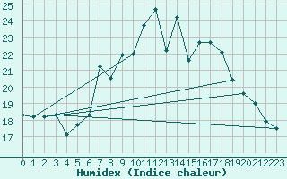 Courbe de l'humidex pour Aadorf / Tnikon