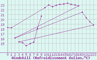 Courbe du refroidissement olien pour Hyres (83)
