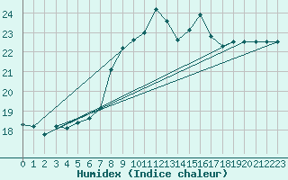 Courbe de l'humidex pour Milford Haven