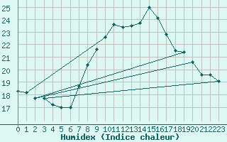 Courbe de l'humidex pour Zeitz