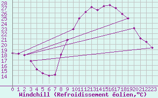 Courbe du refroidissement olien pour Istres (13)
