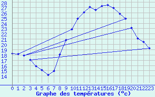 Courbe de tempratures pour Istres (13)