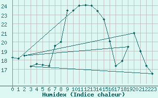 Courbe de l'humidex pour Vieste