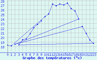 Courbe de tempratures pour Deuselbach