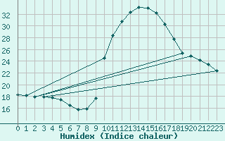 Courbe de l'humidex pour Narbonne-Ouest (11)