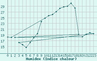 Courbe de l'humidex pour Col de Rossatire (38)