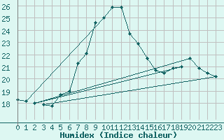 Courbe de l'humidex pour Vinga