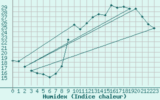 Courbe de l'humidex pour Saint-Girons (09)