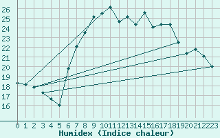 Courbe de l'humidex pour Freudenstadt