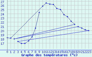 Courbe de tempratures pour Valencia