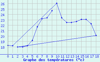 Courbe de tempratures pour Ponza