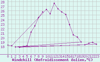 Courbe du refroidissement olien pour Paltinis Sibiu