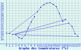 Courbe de tempratures pour Manschnow