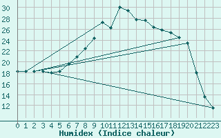 Courbe de l'humidex pour Boltigen