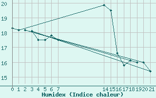 Courbe de l'humidex pour Cabo Busto