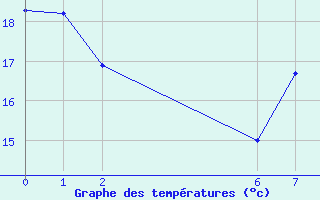 Courbe de tempratures pour Rio Brilhante