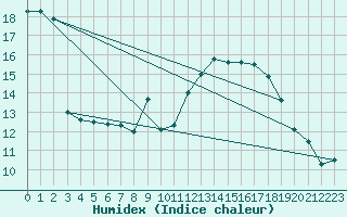Courbe de l'humidex pour Davos (Sw)