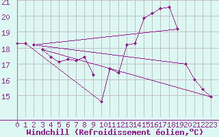Courbe du refroidissement olien pour Le Havre - Octeville (76)