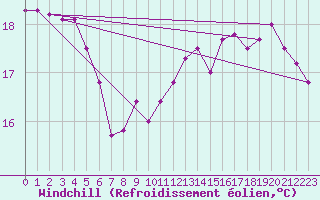 Courbe du refroidissement olien pour Chambry / Aix-Les-Bains (73)