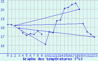 Courbe de tempratures pour Le Havre - Octeville (76)
