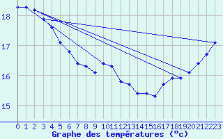 Courbe de tempratures pour Mokohinau Aws